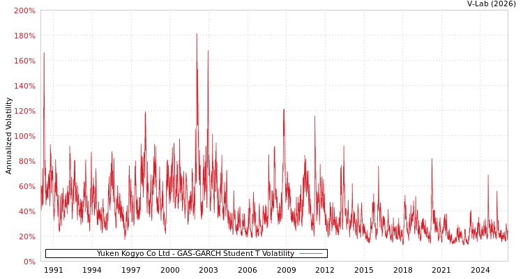 graph of Yuken Kogyo Co Ltd GAS-GARCH-T