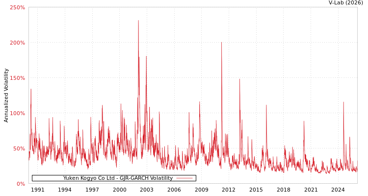 graph of Yuken Kogyo Co Ltd GJR-GARCH