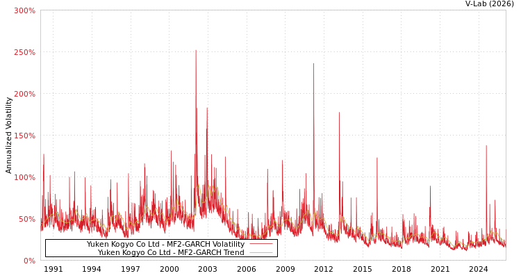 graph of Yuken Kogyo Co Ltd MF2-GARCH