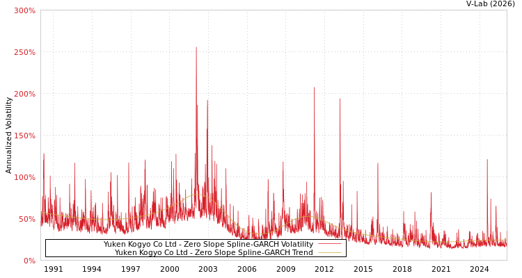 graph of Yuken Kogyo Co Ltd S0GARCH