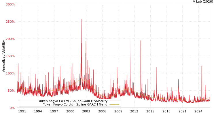 graph of Yuken Kogyo Co Ltd SGARCH