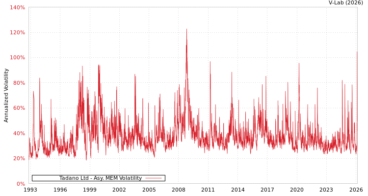 graph of Tadano Ltd AMEM