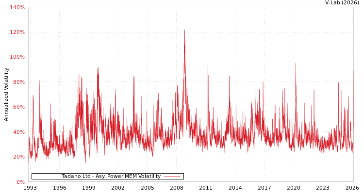 graph of Tadano Ltd APMEM