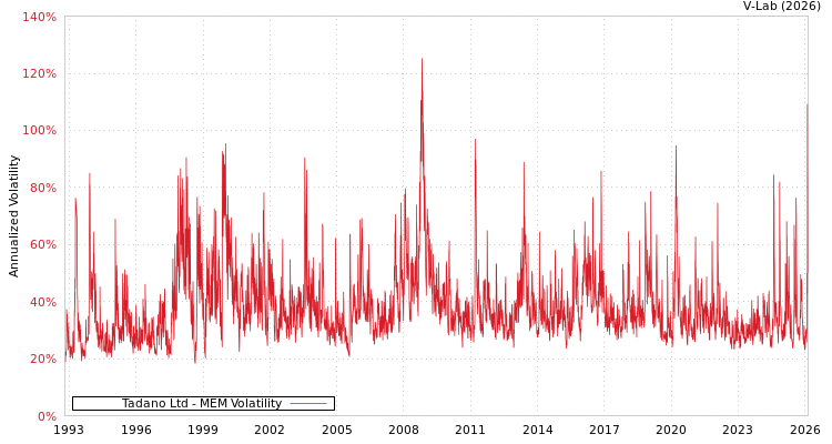 graph of Tadano Ltd MEM