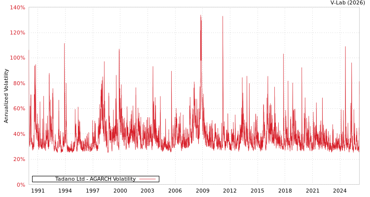graph of Tadano Ltd AGARCH
