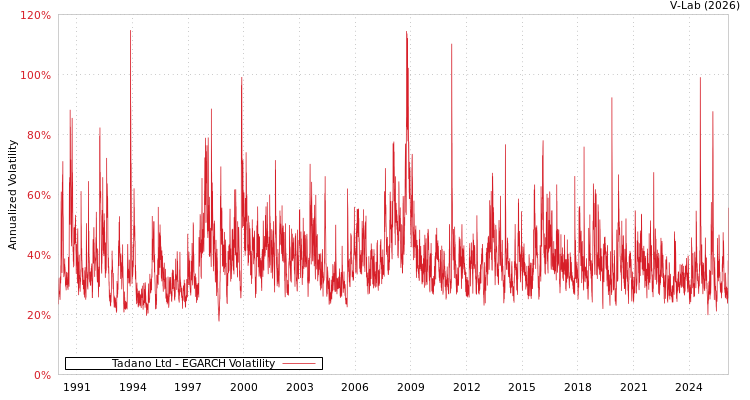 graph of Tadano Ltd EGARCH
