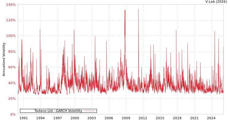 graph of Tadano Ltd GARCH
