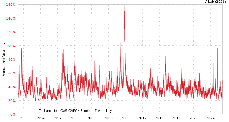 graph of Tadano Ltd GAS-GARCH-T