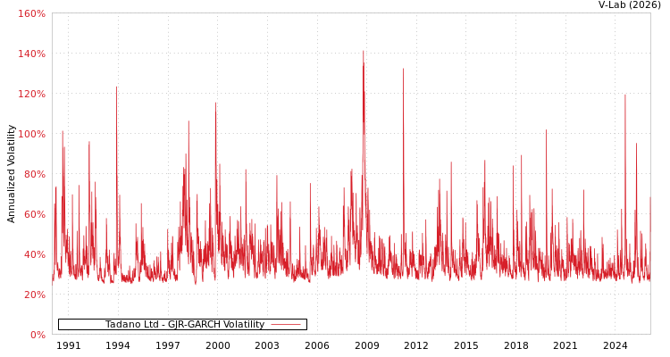 graph of Tadano Ltd GJR-GARCH