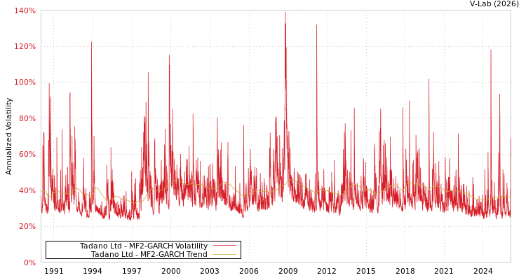 graph of Tadano Ltd MF2-GARCH