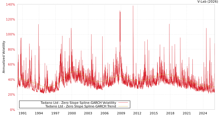 graph of Tadano Ltd S0GARCH