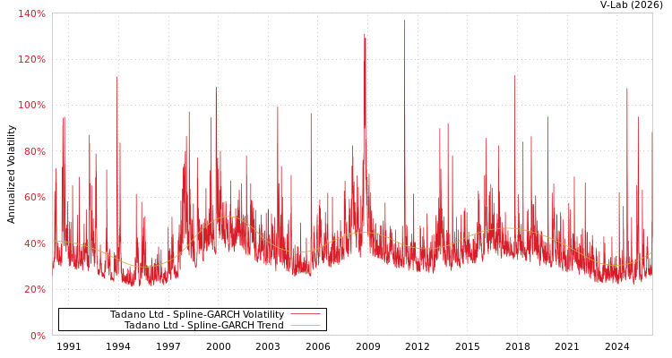 graph of Tadano Ltd SGARCH
