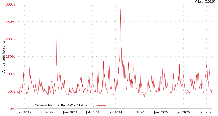 graph of Onward Medical Bv APARCH