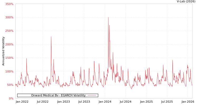 graph of Onward Medical Bv EGARCH