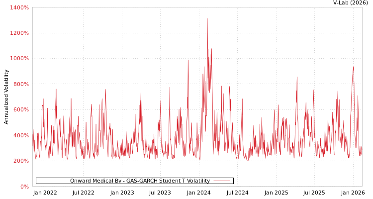 graph of Onward Medical Bv GAS-GARCH-T
