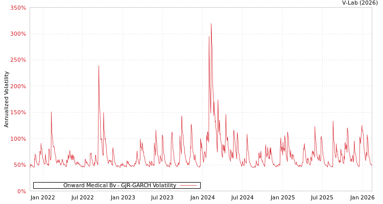 graph of Onward Medical Bv GJR-GARCH