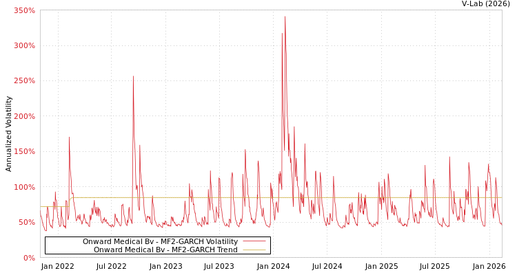 graph of Onward Medical Bv MF2-GARCH