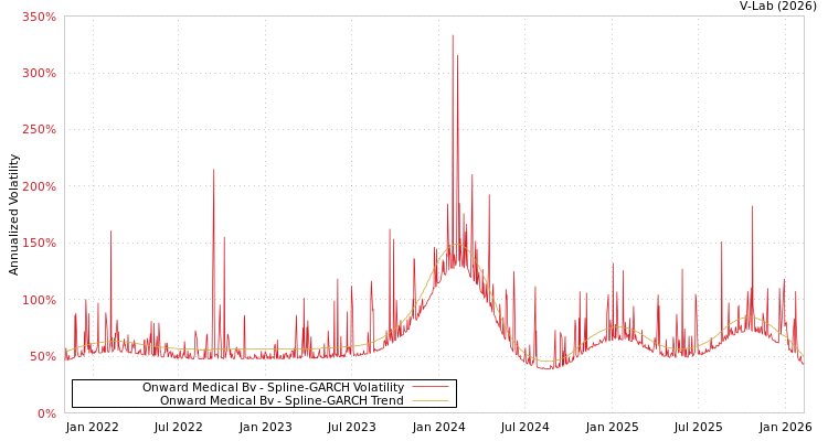 graph of Onward Medical Bv SGARCH