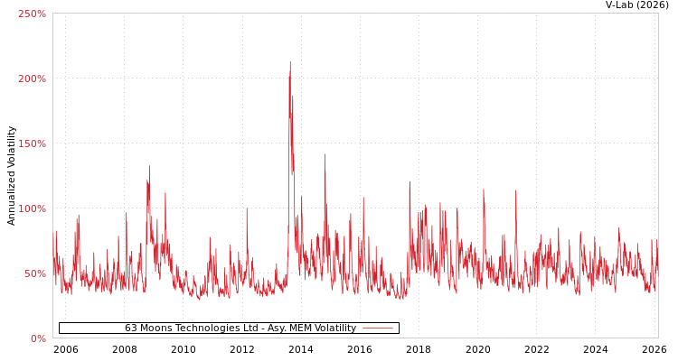 graph of 63 Moons Technologies Ltd AMEM