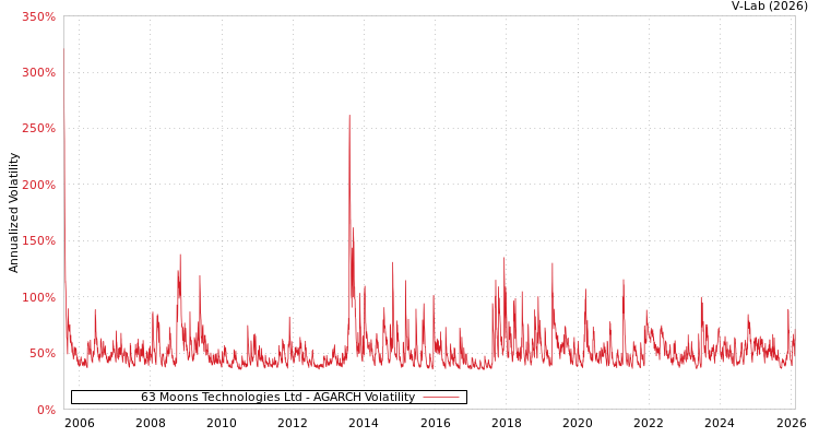 graph of 63 Moons Technologies Ltd AGARCH
