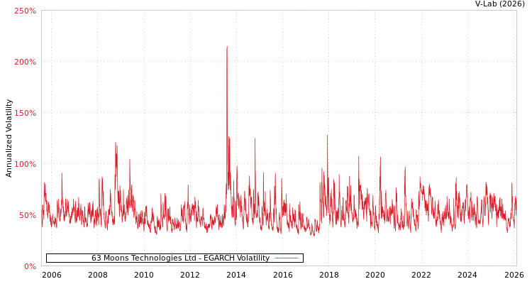 graph of 63 Moons Technologies Ltd EGARCH