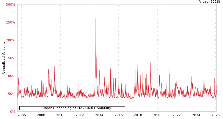 graph of 63 Moons Technologies Ltd GARCH