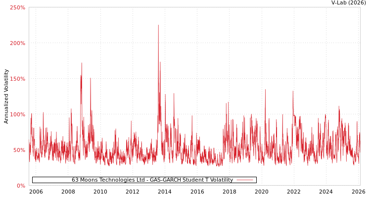 graph of 63 Moons Technologies Ltd GAS-GARCH-T