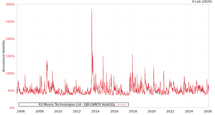 graph of 63 Moons Technologies Ltd GJR-GARCH