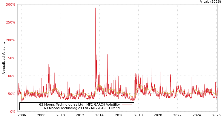 graph of 63 Moons Technologies Ltd MF2-GARCH