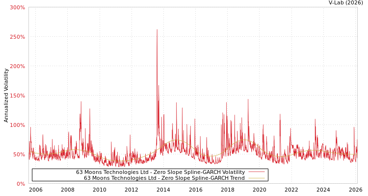 graph of 63 Moons Technologies Ltd S0GARCH