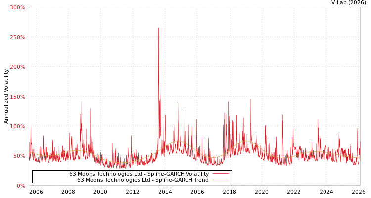 graph of 63 Moons Technologies Ltd SGARCH