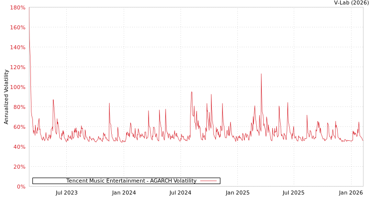 graph of Tencent Music Entertainment AGARCH