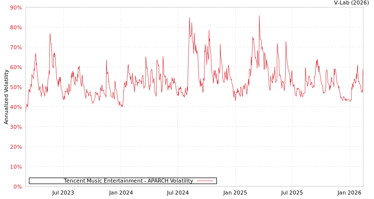 graph of Tencent Music Entertainment APARCH