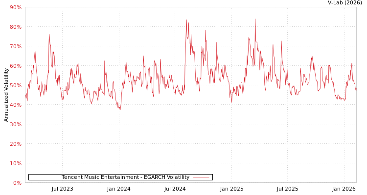 graph of Tencent Music Entertainment EGARCH