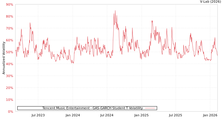 graph of Tencent Music Entertainment GAS-GARCH-T