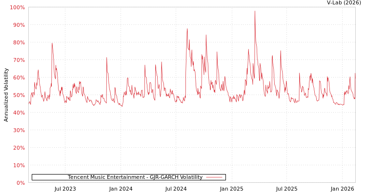 graph of Tencent Music Entertainment GJR-GARCH