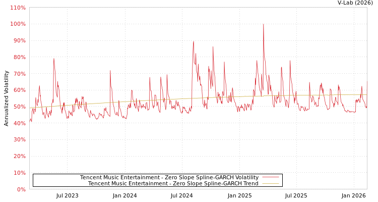 graph of Tencent Music Entertainment S0GARCH