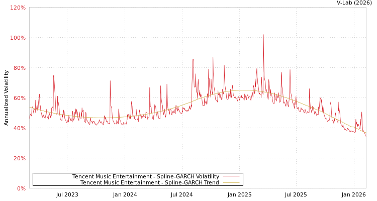 graph of Tencent Music Entertainment SGARCH
