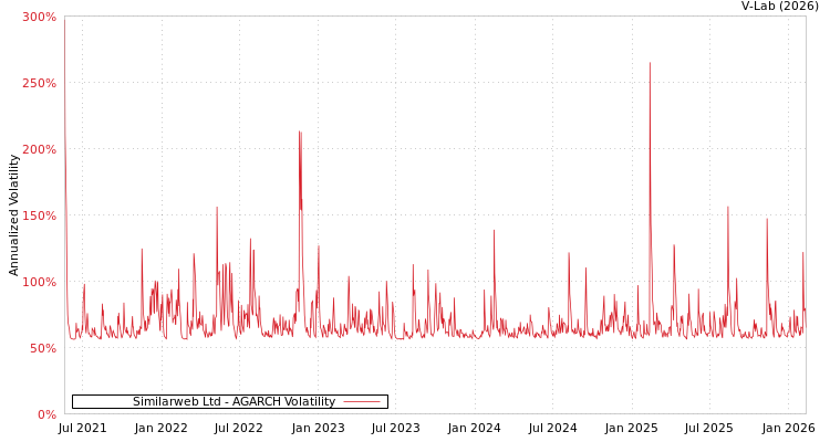 graph of Similarweb Ltd AGARCH