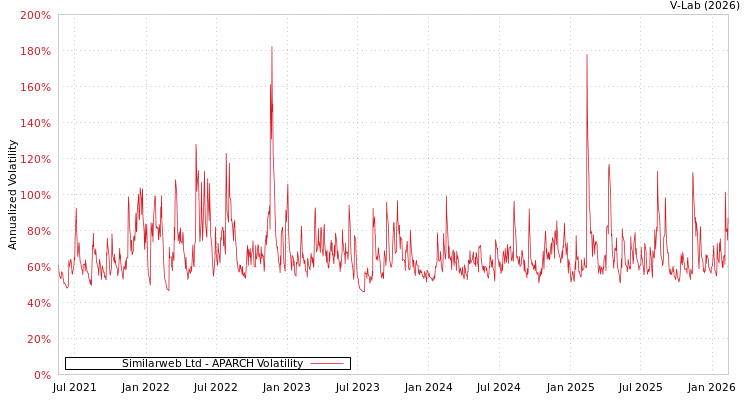 graph of Similarweb Ltd APARCH