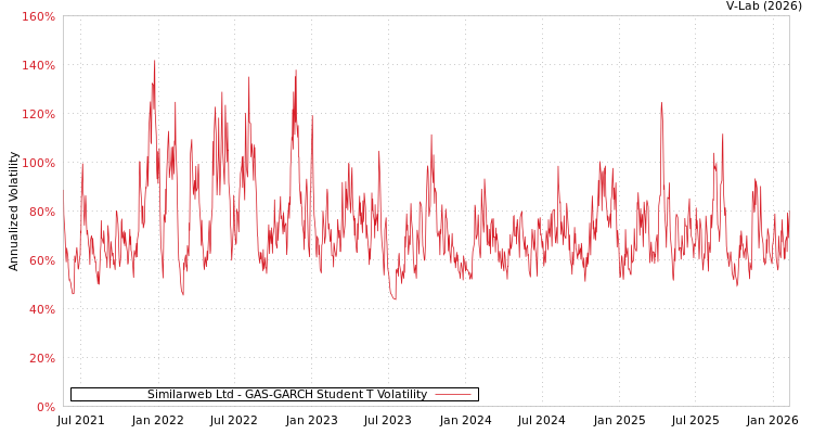 graph of Similarweb Ltd GAS-GARCH-T