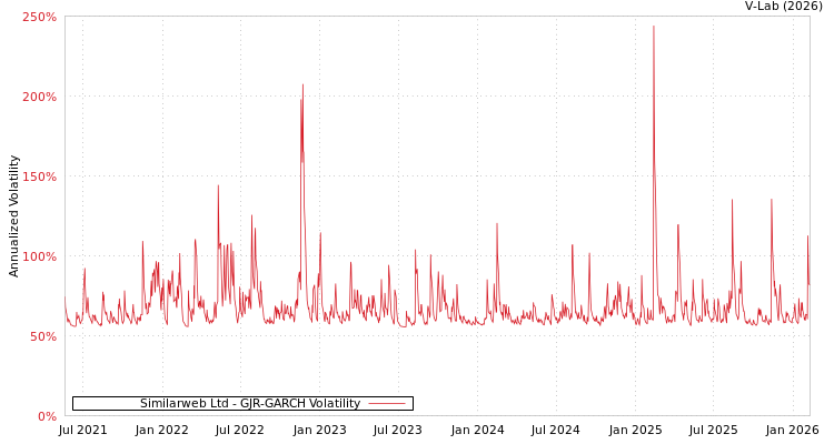 graph of Similarweb Ltd GJR-GARCH
