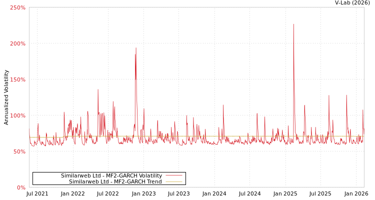 graph of Similarweb Ltd MF2-GARCH