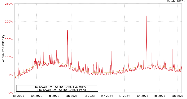 graph of Similarweb Ltd SGARCH