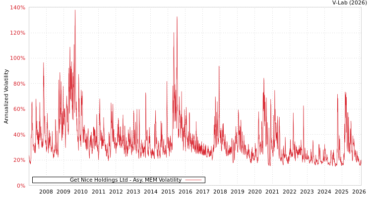graph of Get Nice Holdings Ltd AMEM