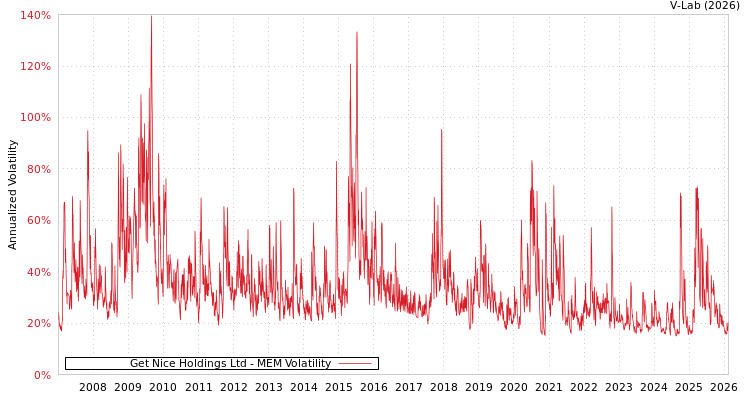 graph of Get Nice Holdings Ltd MEM