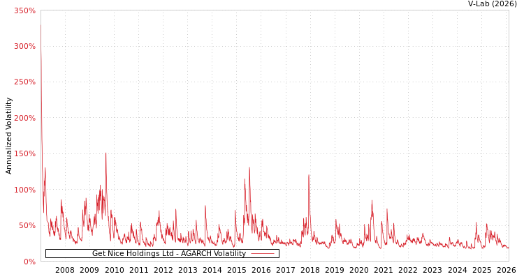 graph of Get Nice Holdings Ltd AGARCH