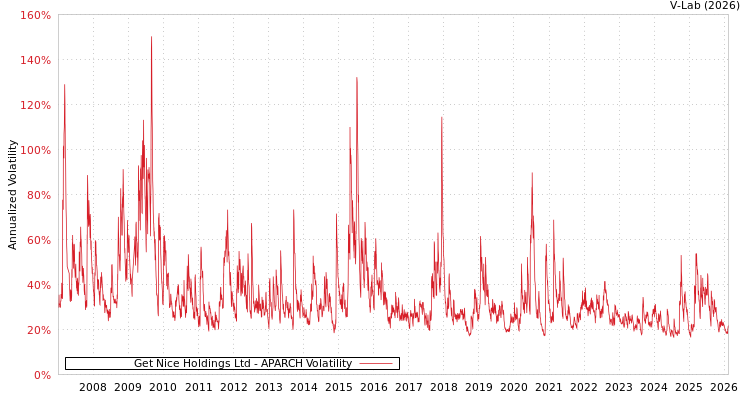 graph of Get Nice Holdings Ltd APARCH