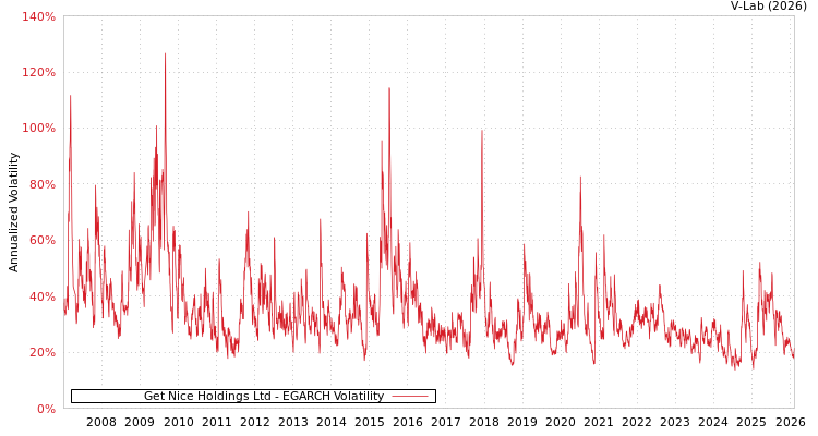graph of Get Nice Holdings Ltd EGARCH