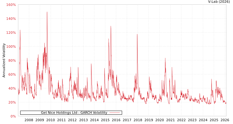 graph of Get Nice Holdings Ltd GARCH